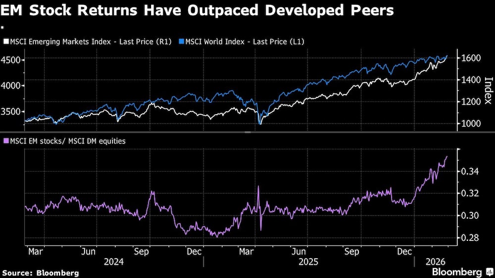EM Stock Returns Have Outpaced Developed Peers EM Stock Returns Have Outpaced Developed Peers