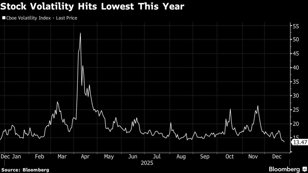 La volatilidad bursátil toca su nivel más bajo del año La volatilidad bursátil toca su nivel más bajo del año
