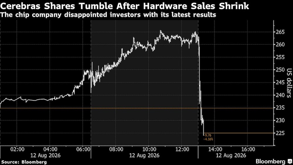 Cerebras Shares Tumble After Hardware Sales Shrink | The chip company disappointed investors with its latest results Cerebras Shares Tumble After Hardware Sales Shrink | The chip company disappointed investors with its latest results