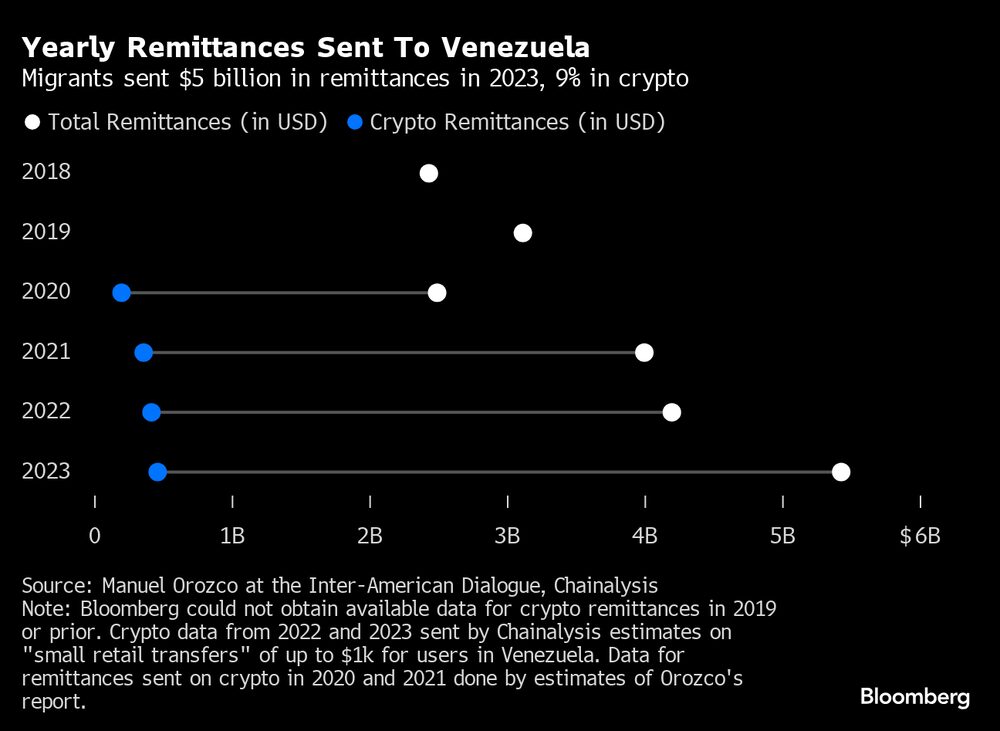 Los migrantes enviaron US$5.000 millones en remesas en 2023, el 9% en criptomonedas. Los migrantes enviaron US$5.000 millones en remesas en 2023, el 9% en criptomonedas.