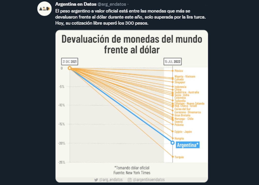 Sólo la lira turca se depreció más que el peso argentino en 2022 Sólo la lira turca se depreció más que el peso argentino en 2022