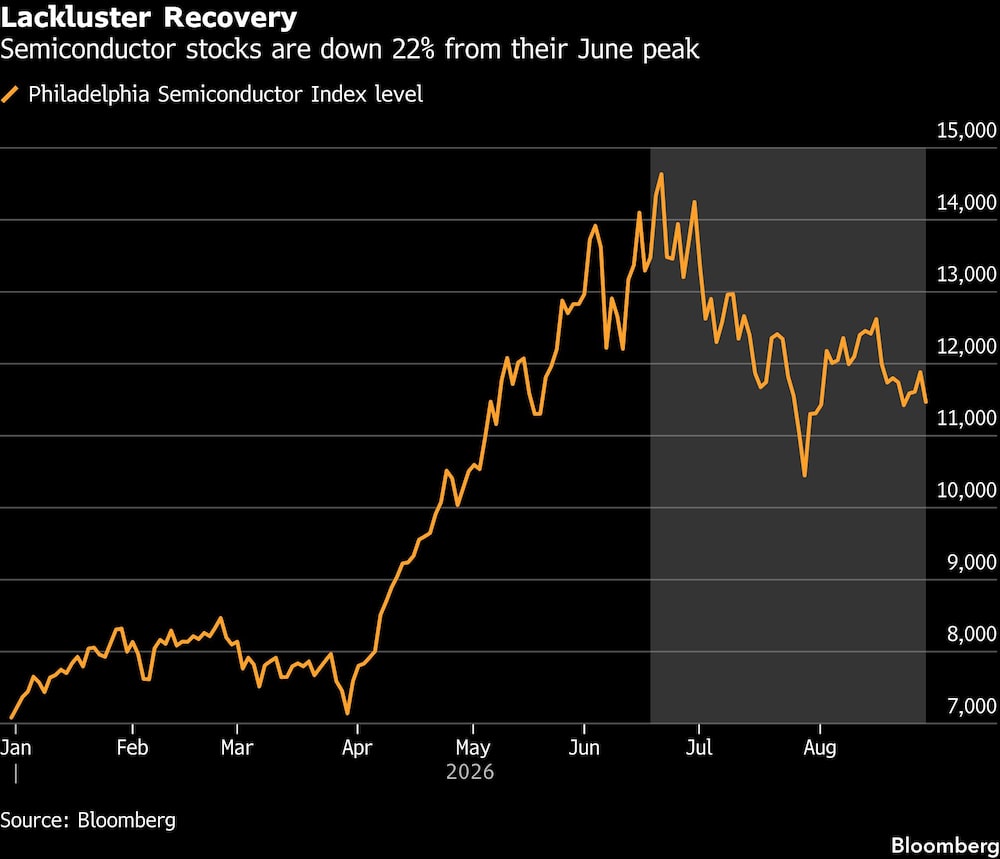 Lackluster Recovery | Semiconductor stocks are down 22% from their June peak Lackluster Recovery | Semiconductor stocks are down 22% from their June peak