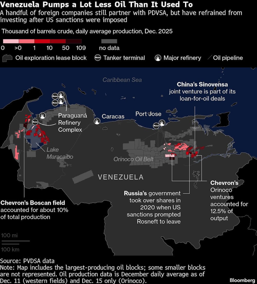 Venezuela Pumps a Lot Less Oil Than It Used To | A handful of foreign companies still partner with PDVSA, but have refrained from investing after US sanctions were imposed Venezuela Pumps a Lot Less Oil Than It Used To | A handful of foreign companies still partner with PDVSA, but have refrained from investing after US sanctions were imposed