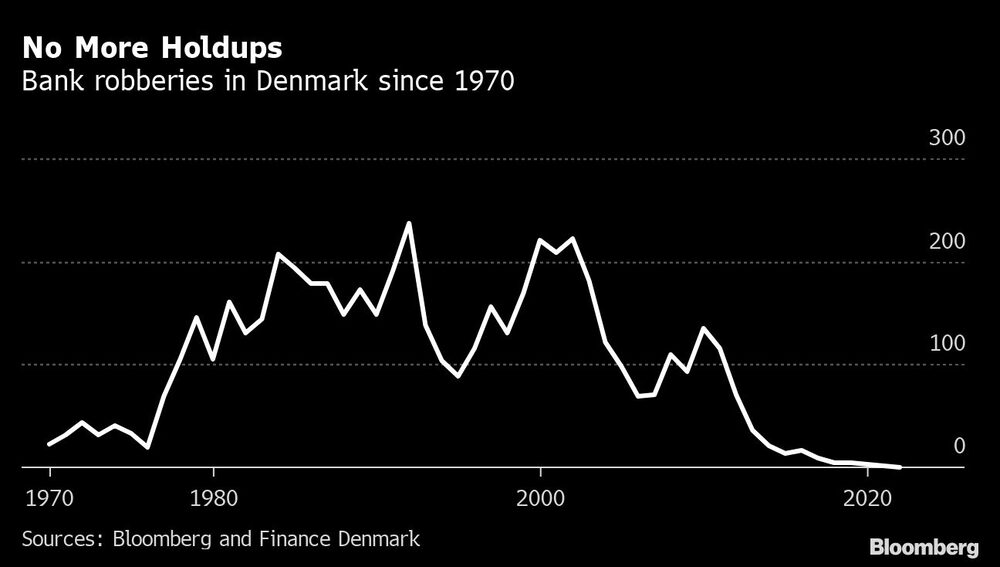 Assaltos a bancos na Dinamarca desde 1970
Assaltos a bancos na Dinamarca desde 1970