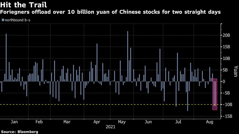 Estrangeiros retiram mais de 10 bilhões de yuans em ações chinesas por dois dias consecutivos Estrangeiros retiram mais de 10 bilhões de yuans em ações chinesas por dois dias consecutivos
