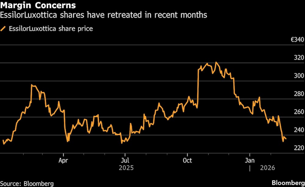 Margin Concerns | EssilorLuxottica shares have retreated in recent months Margin Concerns | EssilorLuxottica shares have retreated in recent months