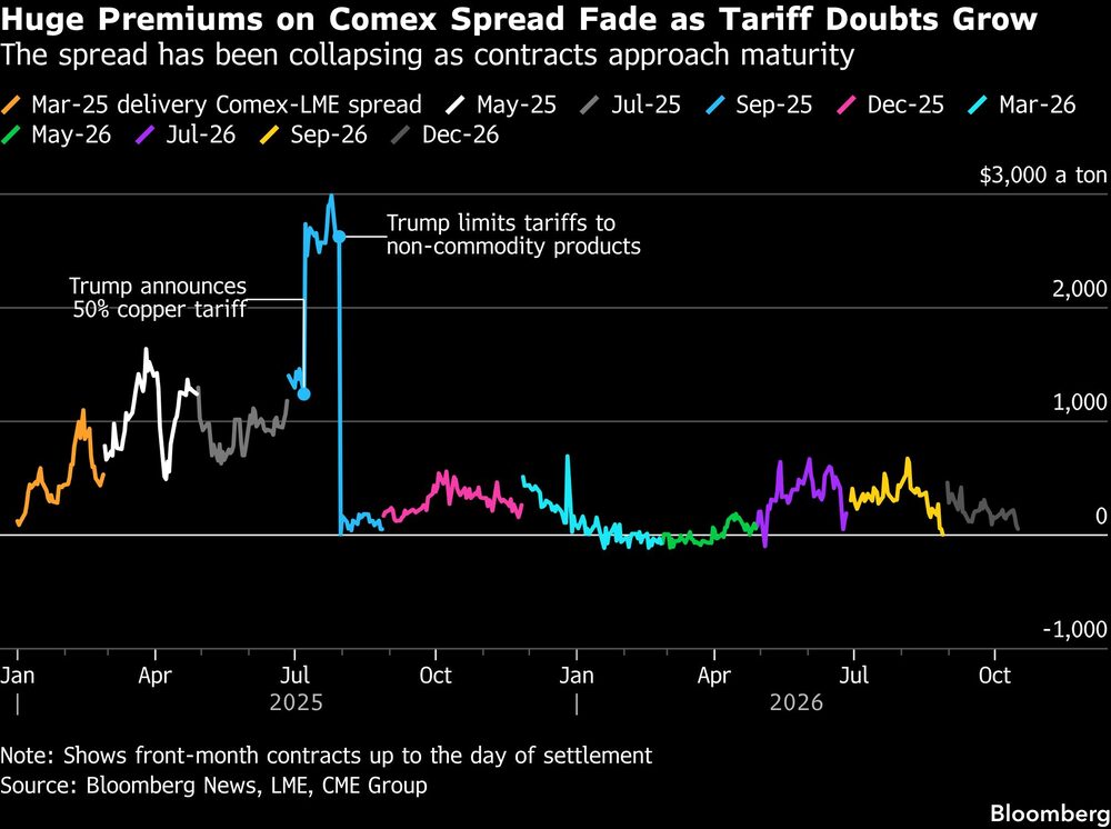 Huge Premiums on Comex Spread Fade as Tariff Doubts Grow | The spread has been collapsing as contracts approach maturity Huge Premiums on Comex Spread Fade as Tariff Doubts Grow | The spread has been collapsing as contracts approach maturity
