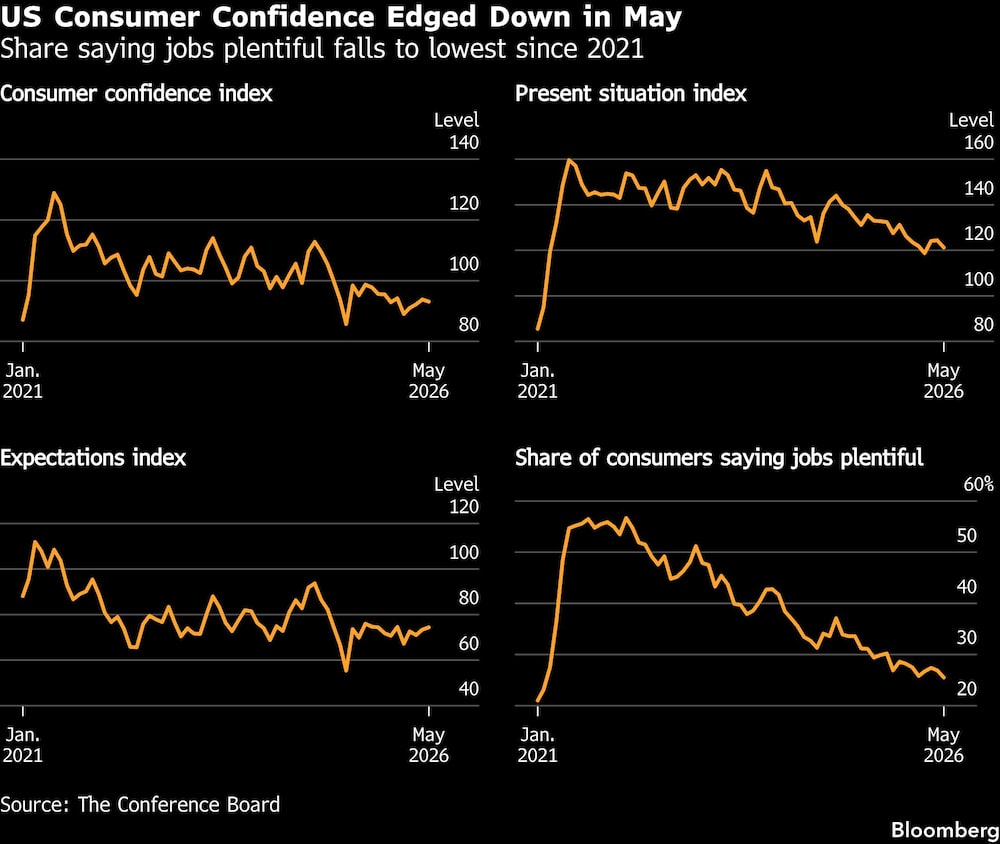 US Consumer Confidence Edged Down in May | Share saying jobs plentiful falls to lowest since 2021 US Consumer Confidence Edged Down in May | Share saying jobs plentiful falls to lowest since 2021