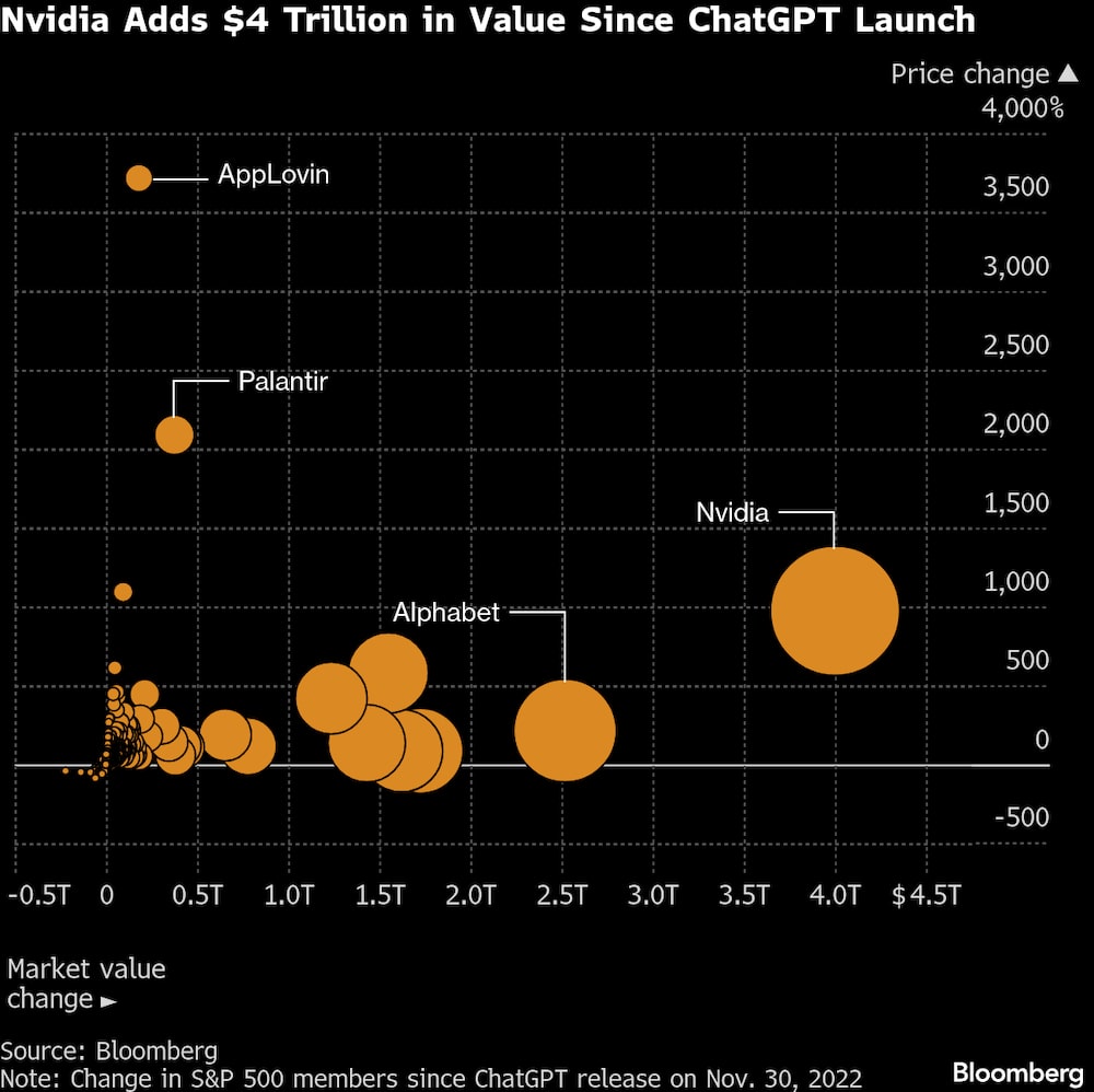 Nvidia añade añade US$4 billones en valor desde el lanzamiento de ChatGPT. Nvidia añade añade US$4 billones en valor desde el lanzamiento de ChatGPT.