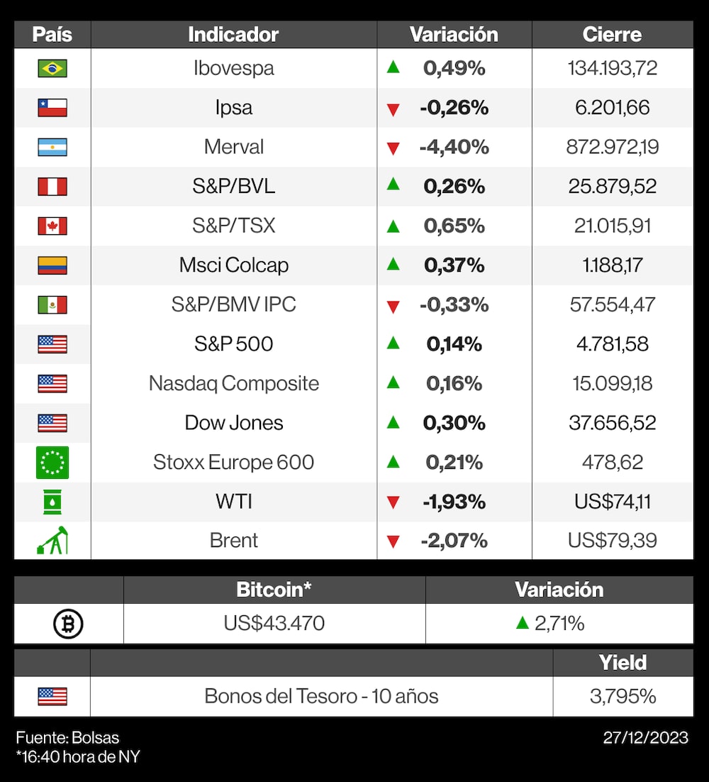 Mercados 27 de diciembre Mercados 27 de diciembre