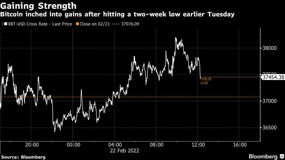 Bitcoin en verde tras tocar un mínimo de dos semanas más temprano el martes Bitcoin en verde tras tocar un mínimo de dos semanas más temprano el martes
