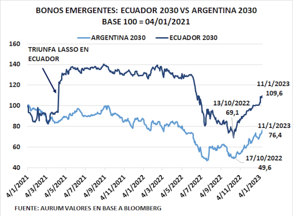 Fuente: Aurum Valores Fuente: Aurum Valores