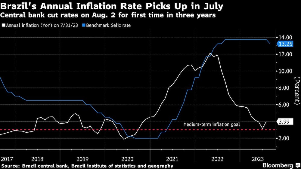 Brazil's Annual Inflation Rate Picks Up in July | Central bank cut rates on Aug. 2 for first time in three years Brazil's Annual Inflation Rate Picks Up in July | Central bank cut rates on Aug. 2 for first time in three years