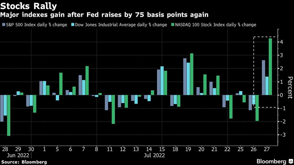 Principales índices ganan luego de que la Fed subiera su tasa clave en 75 puntos básicos otra vez Principales índices ganan luego de que la Fed subiera su tasa clave en 75 puntos básicos otra vez