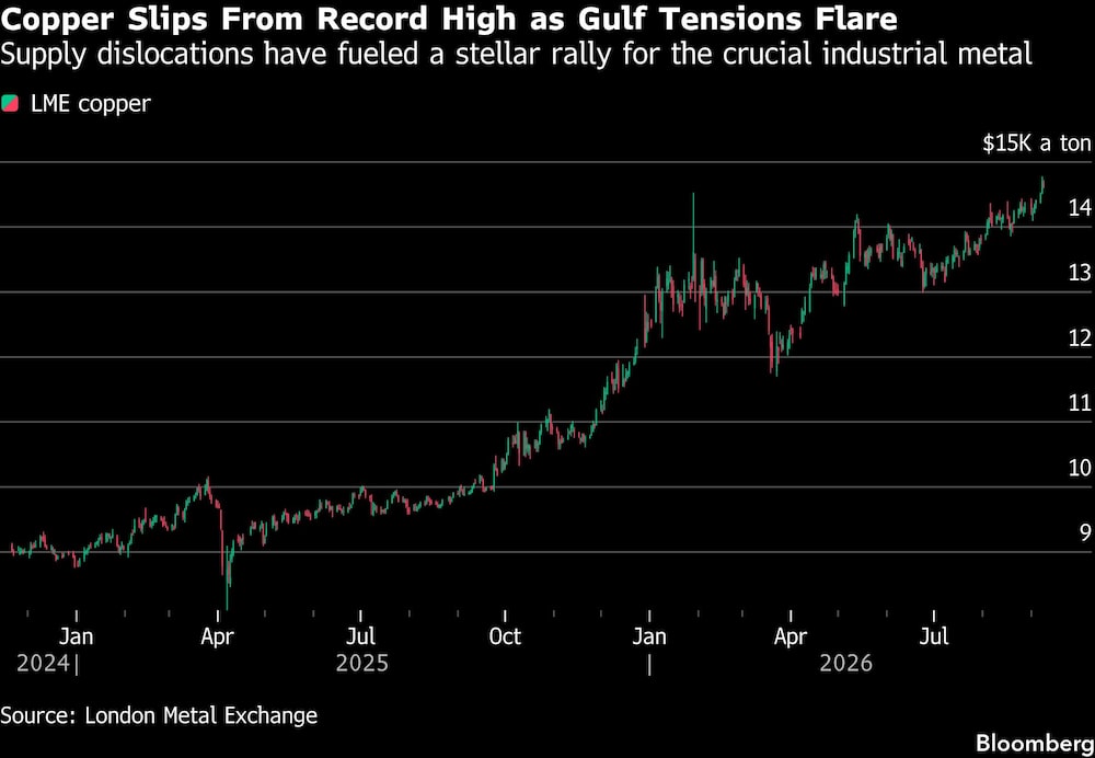 Copper Slips From Record High as Gulf Tensions Flare | Supply dislocations have fueled a stellar rally for the crucial industrial metal Copper Slips From Record High as Gulf Tensions Flare | Supply dislocations have fueled a stellar rally for the crucial industrial metal