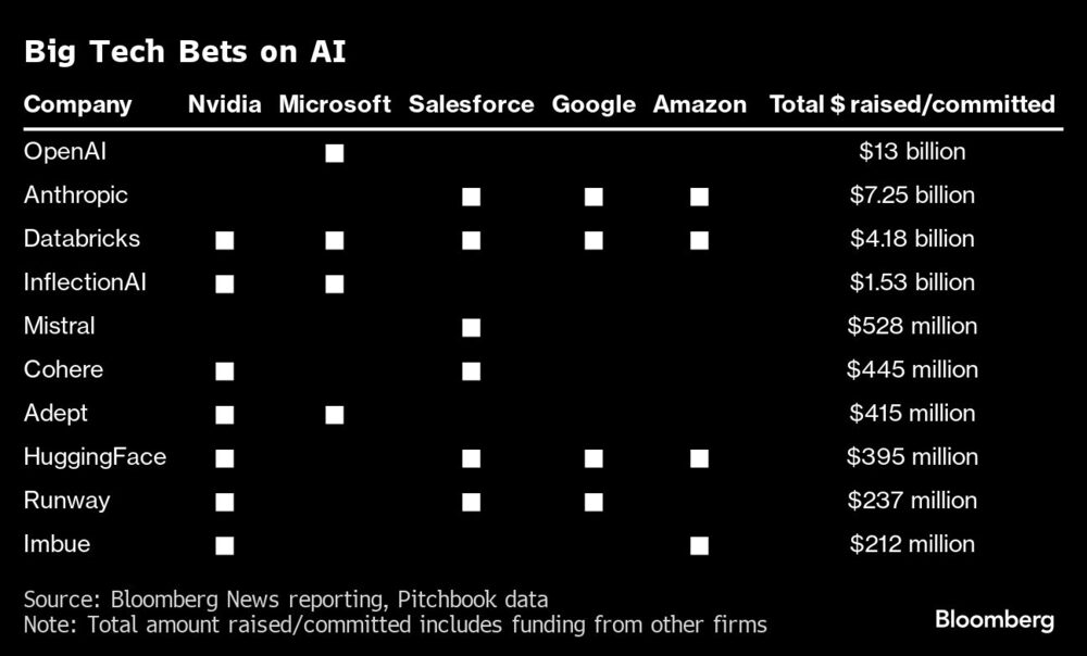 Big Tech Bets on AI | Big Tech Bets on AI |
