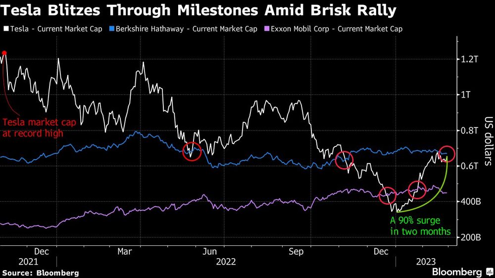 Tesla supera sus hitos en medio de un fuerte repunte Tesla supera sus hitos en medio de un fuerte repunte