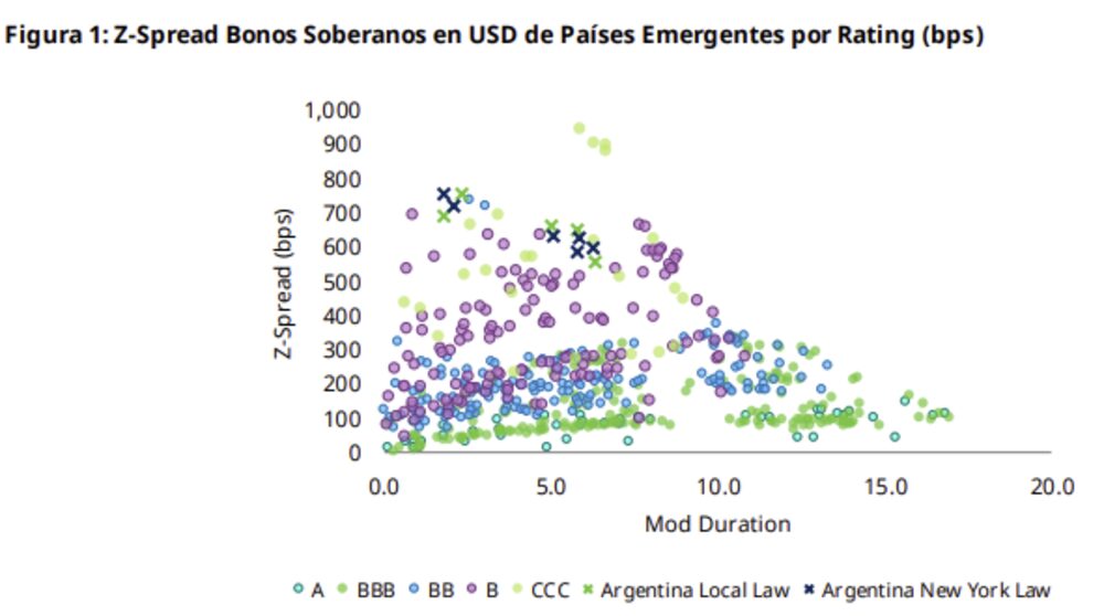 Así se ve el spread soberano de Argentina frente a otros países emergentes. Así se ve el spread soberano de Argentina frente a otros países emergentes.