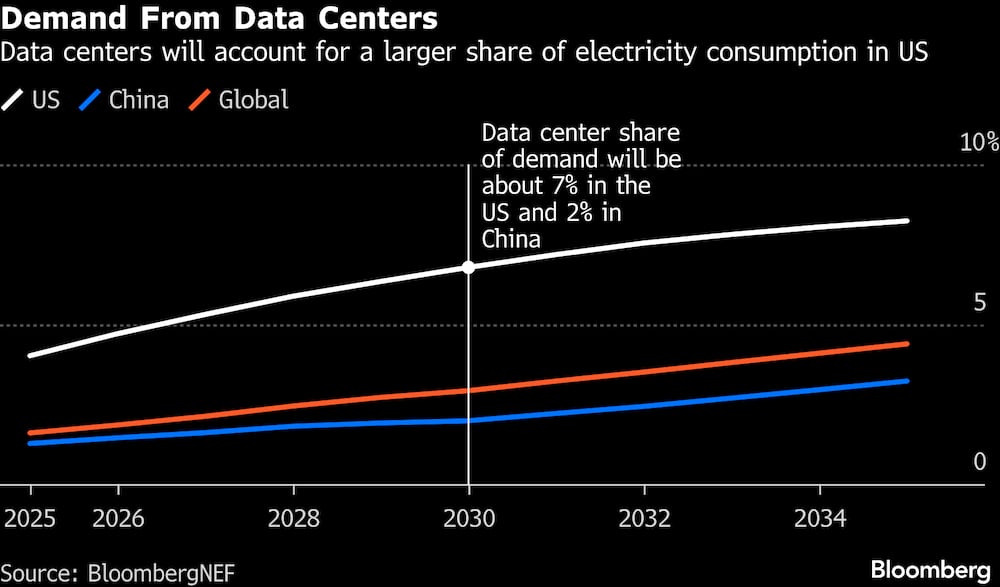 China arrasa en energía: EE.UU. pierde la batalla de la IA por falta de electricidad