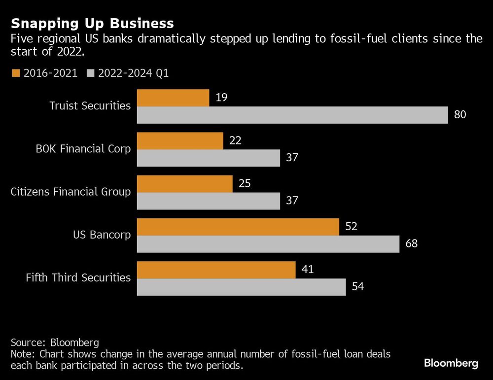 Snapping Up Business | Five regional US banks dramatically stepped up lending to fossil-fuel clients since the start of 2022. Snapping Up Business | Five regional US banks dramatically stepped up lending to fossil-fuel clients since the start of 2022.