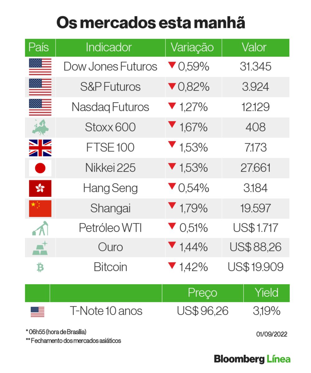 Mercados em 1 de setembro de 2022 Mercados em 1 de setembro de 2022