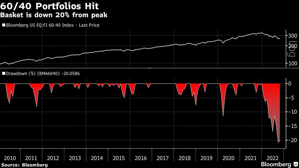 Portafolio 60/40 Portafolio 60/40