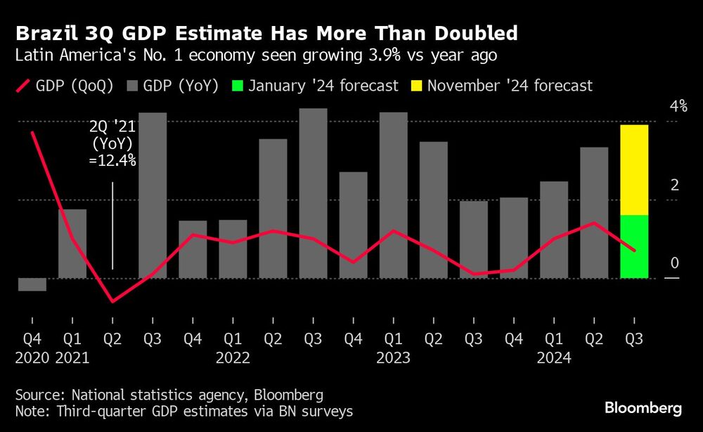 Brazil 3Q GDP Estimate Has More Than Doubled | Latin America's No. 1 economy seen growing 3.9% vs year ago Brazil 3Q GDP Estimate Has More Than Doubled | Latin America's No. 1 economy seen growing 3.9% vs year ago
