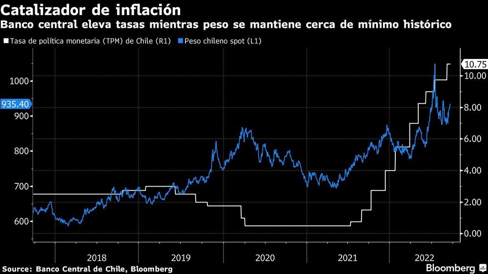 Banco central eleva tasas mientras peso se mantiene cerca de mínimo histórico Banco central eleva tasas mientras peso se mantiene cerca de mínimo histórico