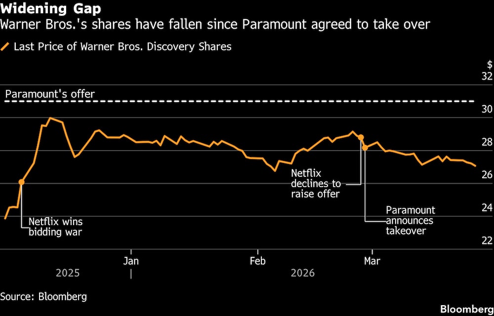 Las acciones de Warner Bros. han caído desde que Paramount acordó su adquisición. Las acciones de Warner Bros. han caído desde que Paramount acordó su adquisición.