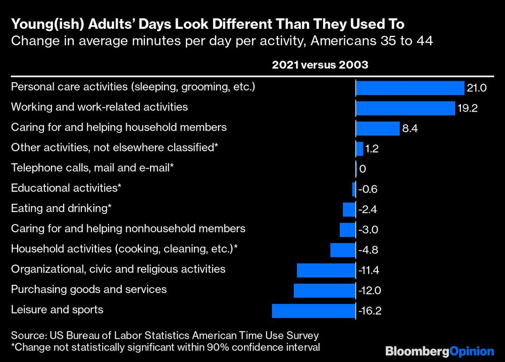 Na ordem: Atividades de cuidados pessoais (sono, autocuidado, etc.); trabalho e atividades relacionadas a trabalho; cuidado e ajuda a familiares; outras atividades; tempo dedicado a chamadas, correio e e-mail; atividades educacionais; alimentação e bebidas; cuidado cuidado e ajuda a pessoas que não moram na mesma casa; tarefas domésticas (limpeza, organização, cozinha, etc.); atividades organizacionais, cívicas e religiosas; compra de produtos e serviços; e lazer e esportes Na ordem: Atividades de cuidados pessoais (sono, autocuidado, etc.); trabalho e atividades relacionadas a trabalho; cuidado e ajuda a familiares; outras atividades; tempo dedicado a chamadas, correio e e-mail; atividades educacionais; alimentação e bebidas; cuidado cuidado e ajuda a pessoas que não moram na mesma casa; tarefas domésticas (limpeza, organização, cozinha, etc.); atividades organizacionais, cívicas e religiosas; compra de produtos e serviços; e lazer e esportes