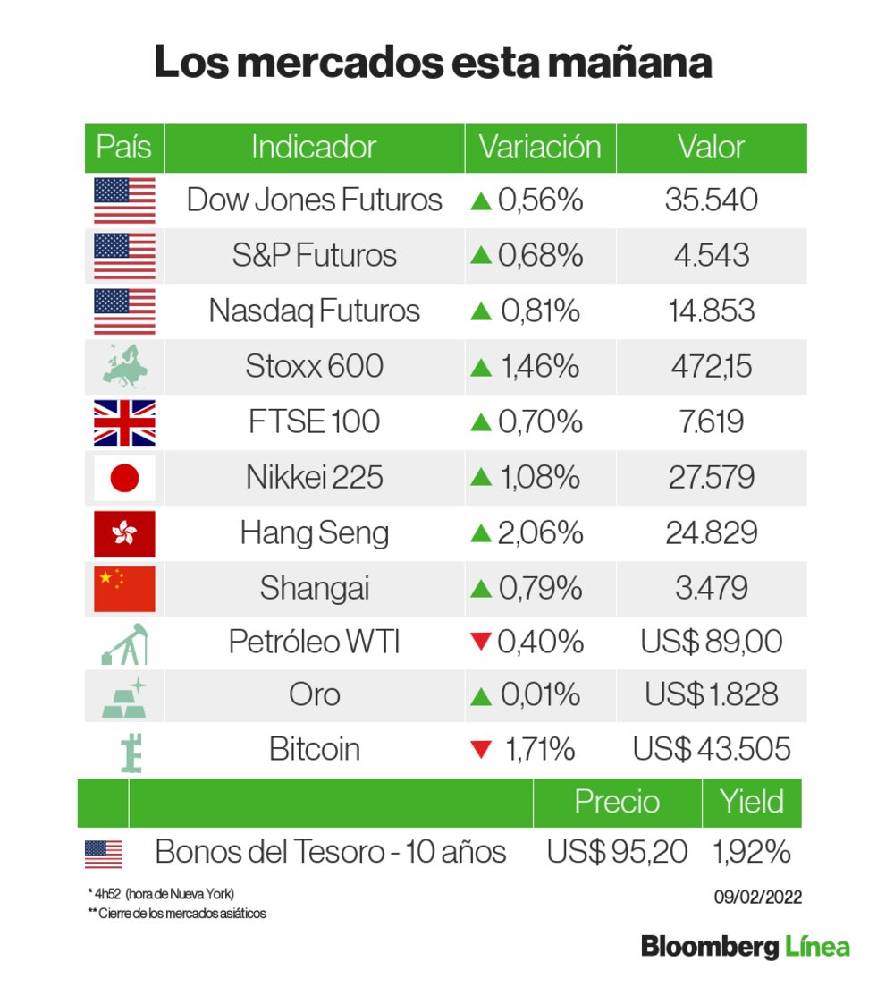 Una instantánea de los mercados este miércoles Una instantánea de los mercados este miércoles