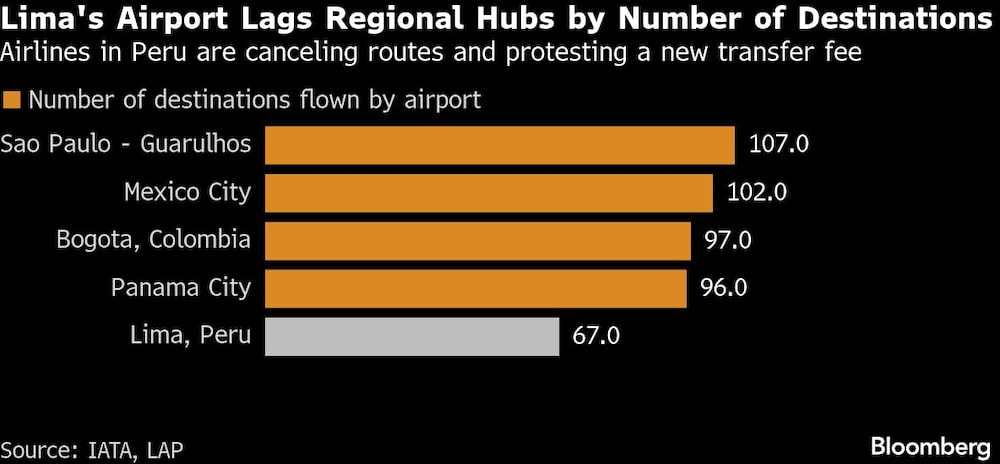 Lima's Airport Lags Regional Hubs by Number of Destinations | Airlines in Peru are canceling routes and protesting a new transfer fee Lima's Airport Lags Regional Hubs by Number of Destinations | Airlines in Peru are canceling routes and protesting a new transfer fee