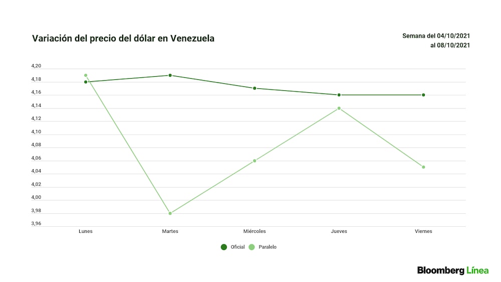Así evolucionó el dólar en los mercados oficial y paralelo en los últimos 5 días. Se tomó como referencia el valor de cierre de cada jornada. Así evolucionó el dólar en los mercados oficial y paralelo en los últimos 5 días. Se tomó como referencia el valor de cierre de cada jornada.