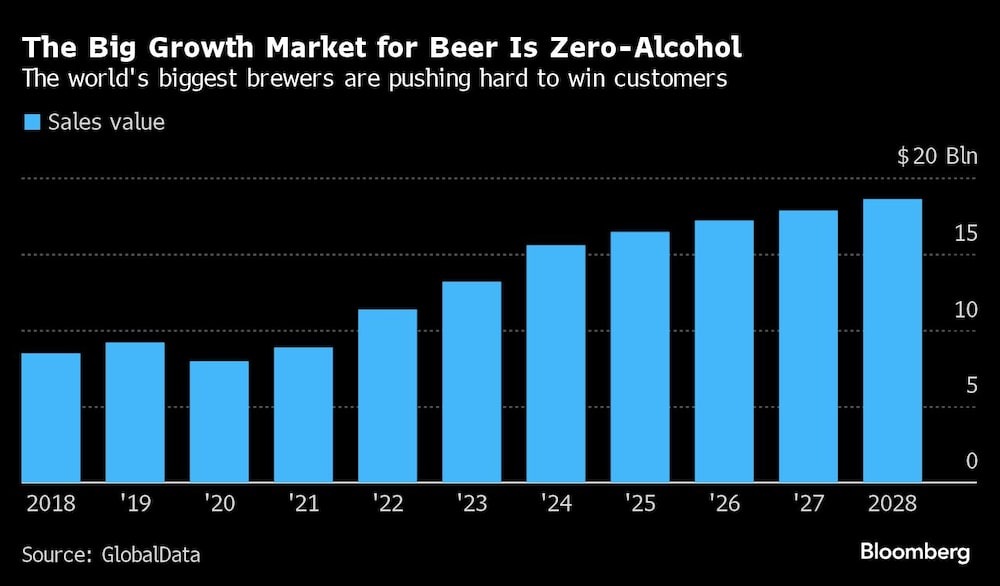 The Big Growth Market for Beer Is Zero-Alcohol | The world's biggest brewers are pushing hard to win customers The Big Growth Market for Beer Is Zero-Alcohol | The world's biggest brewers are pushing hard to win customers
