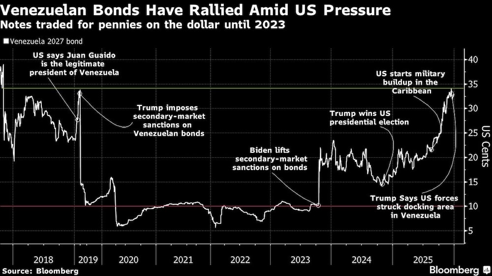Inversores en bonos de Venezuela apuestan a más ganancias tras la captura de Maduro Inversores en bonos de Venezuela apuestan a más ganancias tras la captura de Maduro