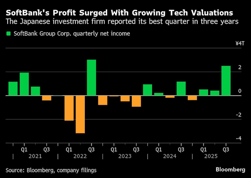SoftBank's Profit Surged With Growing Tech Valuations | The Japanese investment firm reported its best quarter in three years SoftBank's Profit Surged With Growing Tech Valuations | The Japanese investment firm reported its best quarter in three years