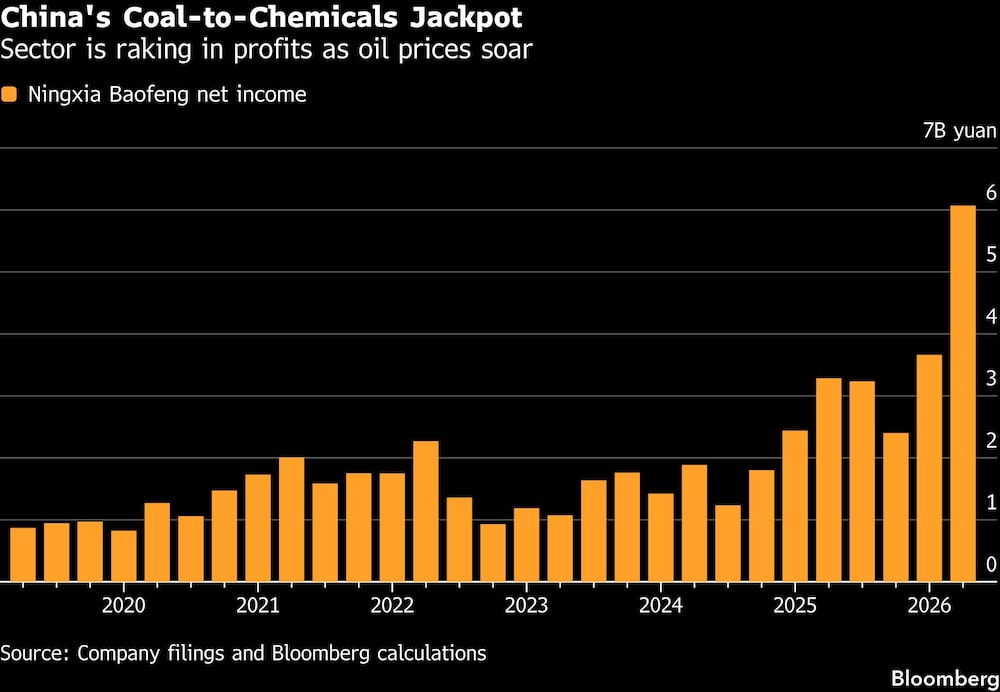 China's Coal-to-Chemicals Jackpot | Sector is raking in profits as oil prices soar China's Coal-to-Chemicals Jackpot | Sector is raking in profits as oil prices soar