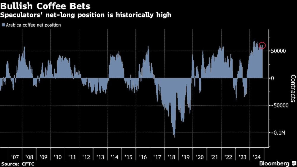 La posición larga neta de los especuladores es históricamente alta. La posición larga neta de los especuladores es históricamente alta.