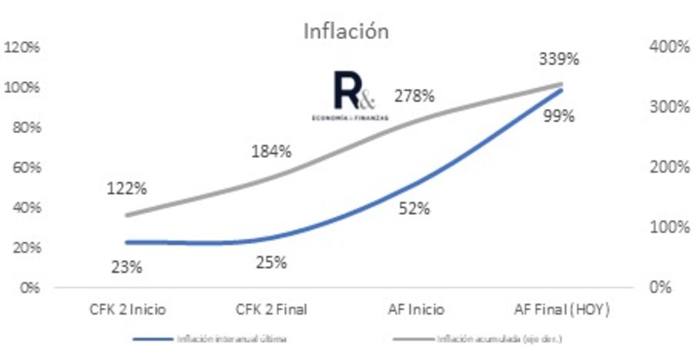 Evolución de la inflación en los últimos años en Argentina Evolución de la inflación en los últimos años en Argentina