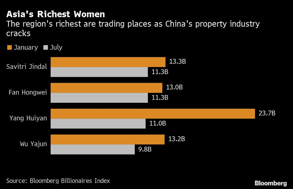 Las mujeres más ricas de Asia | Las más ricas de la región se intercambian a medida que el sector inmobiliario chino colapsa
Las mujeres más ricas de Asia | Las más ricas de la región se intercambian a medida que el sector inmobiliario chino colapsa