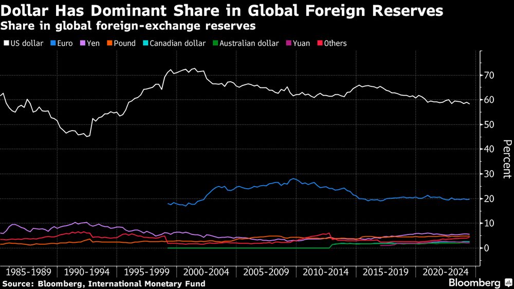 El dólar domina las reservas mundiales de divisas. El dólar domina las reservas mundiales de divisas.