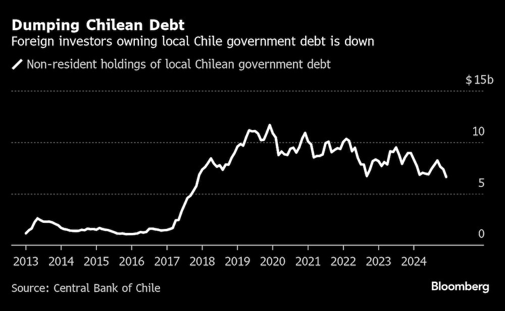 Disminuye la deuda pública chilena en manos de inversores extranjeros. Disminuye la deuda pública chilena en manos de inversores extranjeros.