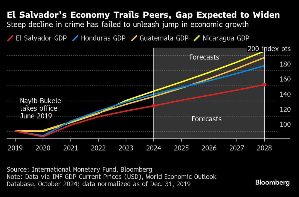 El Salvador's Economy Trails Peers, Gap Expected to Widen | Steep decline in crime has failed to unleash jump in economic growth El Salvador's Economy Trails Peers, Gap Expected to Widen | Steep decline in crime has failed to unleash jump in economic growth