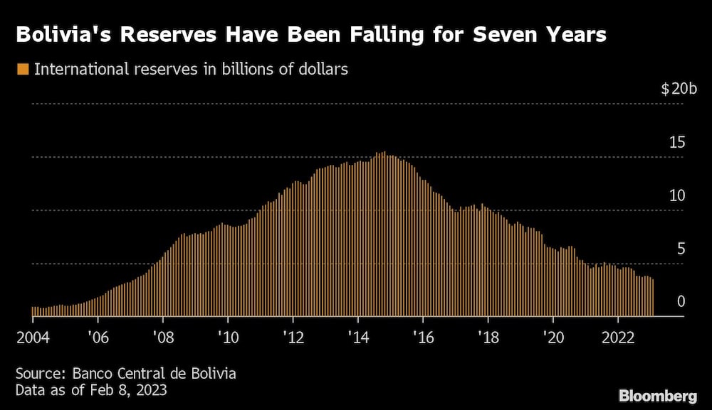 Las reservas internacionales de Bolivia, en retroceso Las reservas internacionales de Bolivia, en retroceso