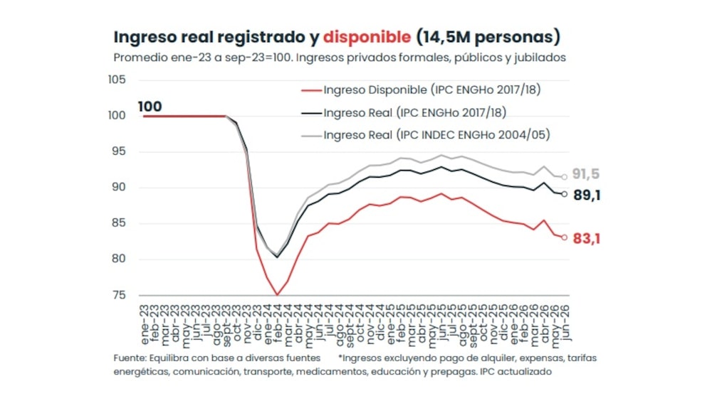 Ingreso real y disponible Ingreso real y disponible