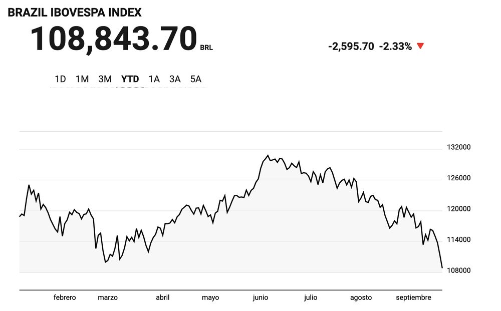 Ibovespa na menor cotação de 2021 Ibovespa na menor cotação de 2021