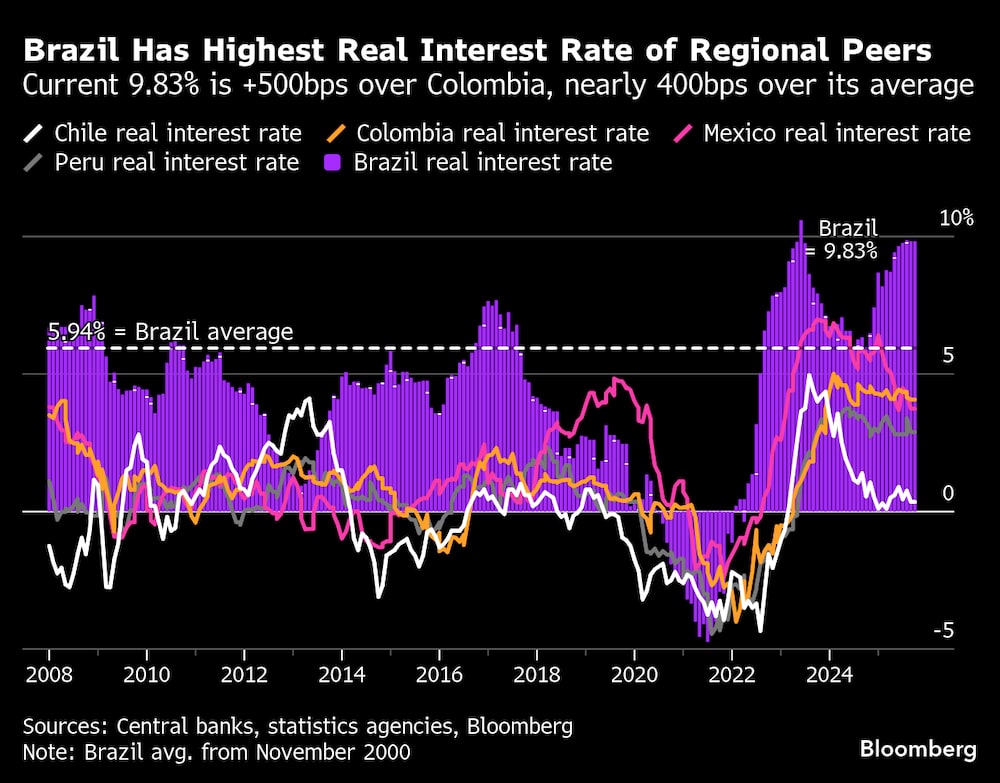 La tasa actual del 9,83% es 500 puntos básicos superior a la de Colombia y casi 400 puntos básicos superior a su media. La tasa actual del 9,83% es 500 puntos básicos superior a la de Colombia y casi 400 puntos básicos superior a su media.