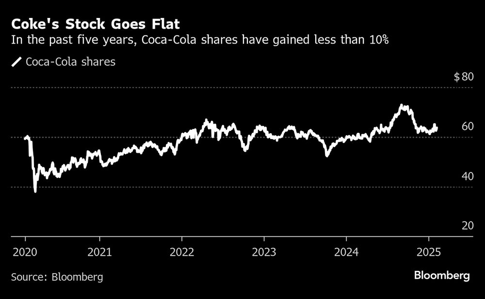 La acción de Coca Cola en los últimos 5 años ha ganado menos de un 10%. La acción de Coca Cola en los últimos 5 años ha ganado menos de un 10%.