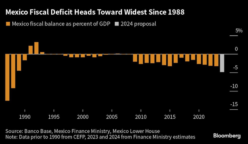 El déficit fiscal de México se acerca al mayor desde 1988 | El déficit fiscal de México se acerca al mayor desde 1988 |