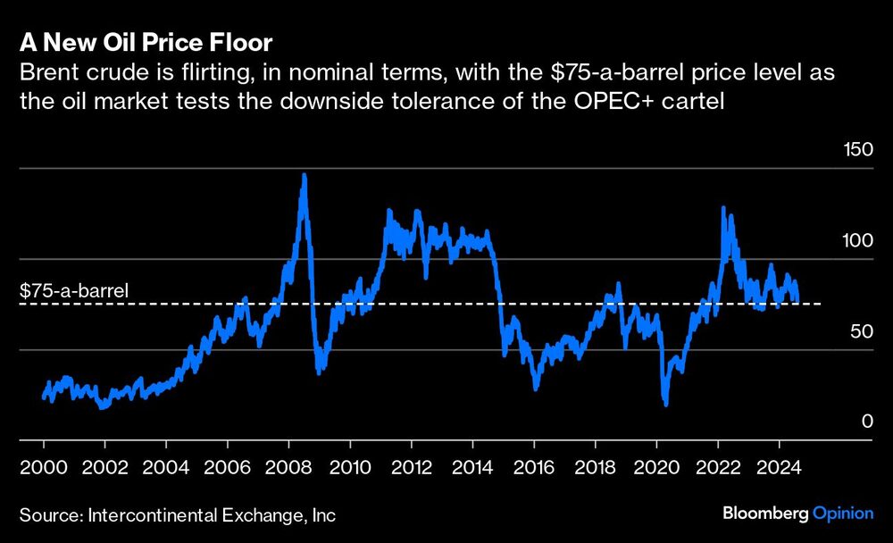 Gráfico del precio del crudo Brent Gráfico del precio del crudo Brent